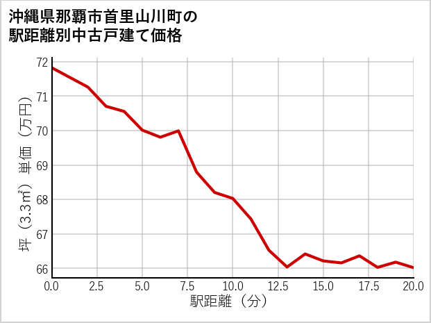 沖縄県那覇市首里山川町の徒歩距離別の中古戸建て坪単価