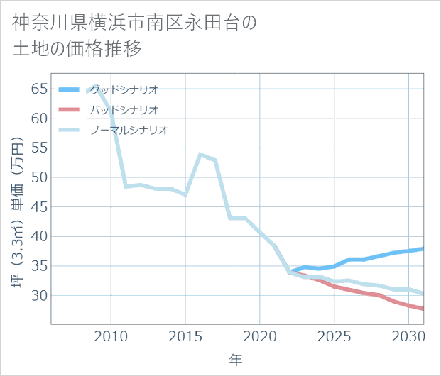 神奈川県横浜市南区永田台の土地価格推移
