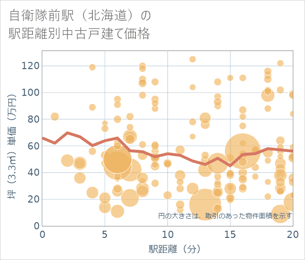 自衛隊前駅(北海道)の徒歩距離別の中古戸建て坪単価