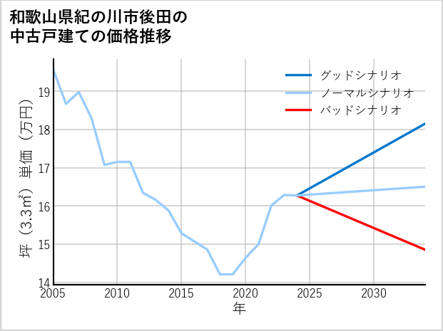 和歌山県紀の川市後田の中古戸建て価格推移