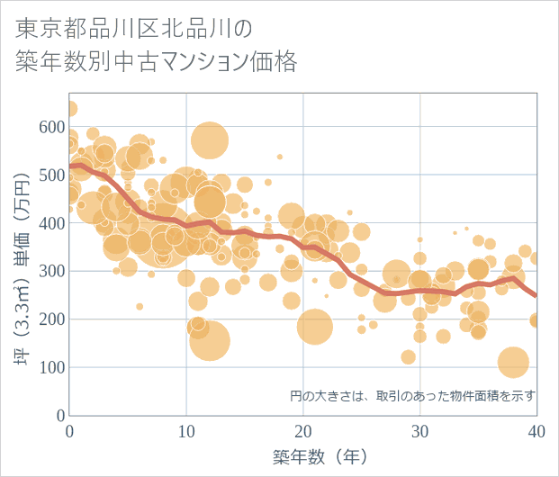東京都品川区北品川の築年数別の中古マンション坪単価