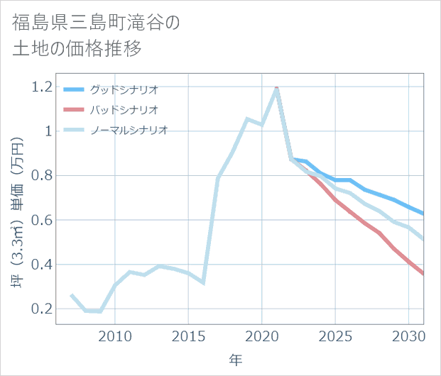 福島県三島町滝谷の土地価格推移