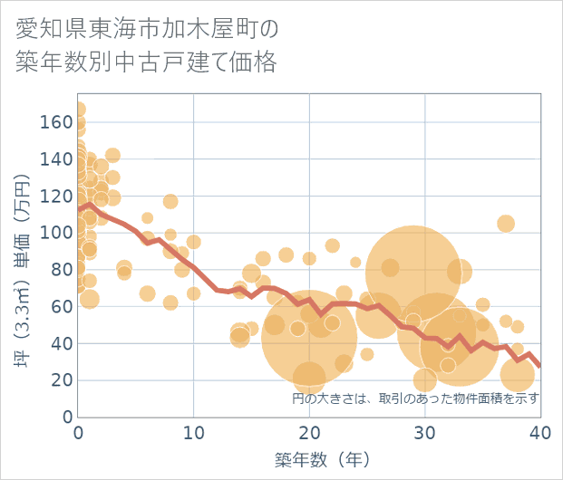 愛知県東海市加木屋町の築年数別の中古戸建て坪単価