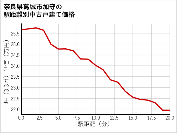 奈良県葛城市加守の徒歩距離別の中古戸建て坪単価