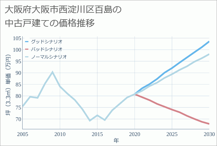 大阪府大阪市西淀川区百島の中古戸建て価格推移