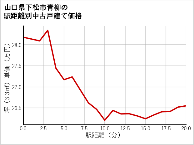 山口県下松市青柳の徒歩距離別の中古戸建て坪単価