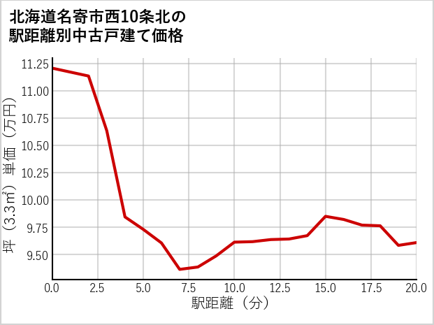 北海道名寄市西10条北の徒歩距離別の中古戸建て坪単価