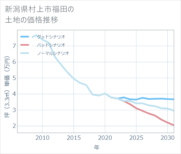 新潟県村上市福田の土地価格推移