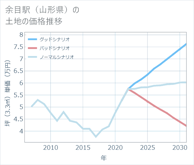 余目駅(山形県)の土地価格推移