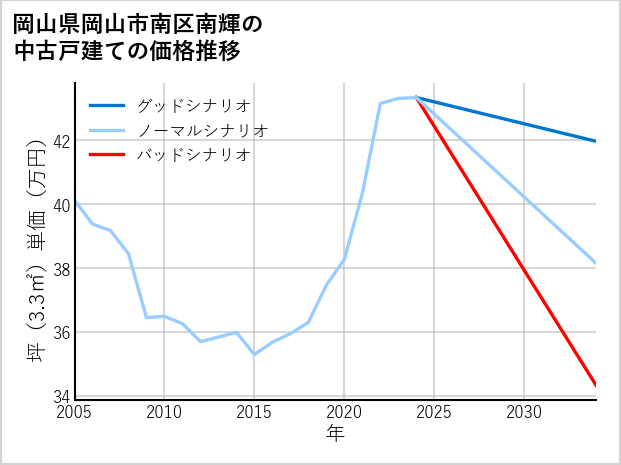 岡山県岡山市南区南輝の中古戸建て価格推移