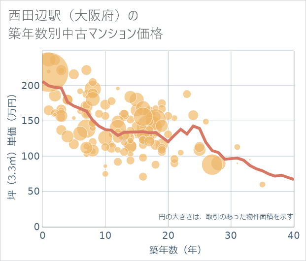 西田辺駅(大阪府)の築年数別の中古マンション坪単価