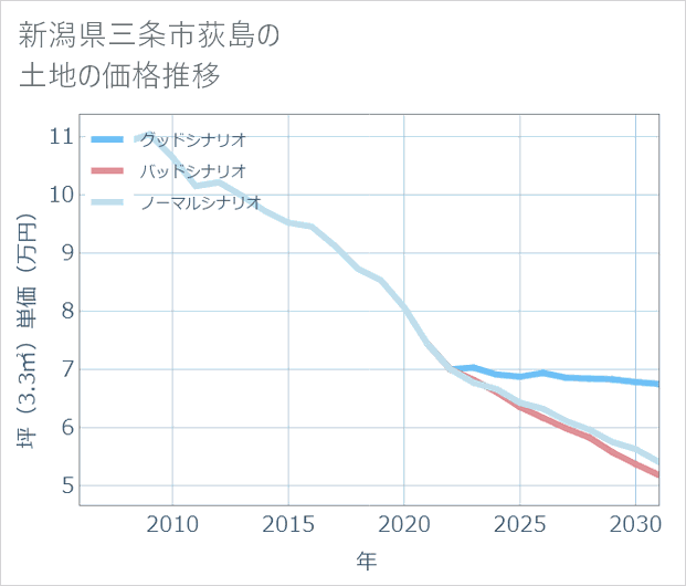 新潟県三条市荻島の土地価格推移