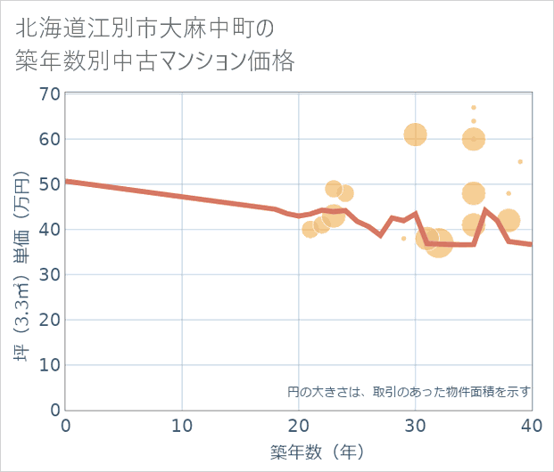 北海道江別市大麻中町の築年数別の中古マンション坪単価