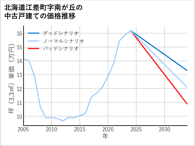 北海道江差町南が丘の中古戸建て価格推移