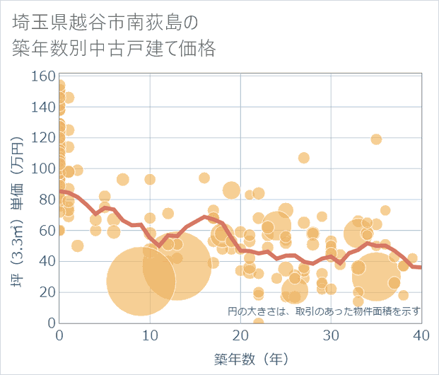 埼玉県越谷市南荻島の築年数別の中古戸建て坪単価