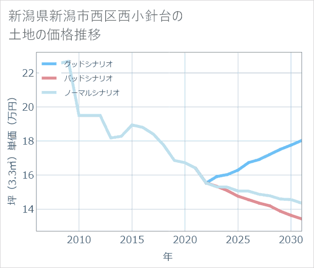 新潟県新潟市西区西小針台の土地価格推移