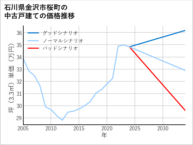 石川県金沢市桜町の中古戸建て価格推移