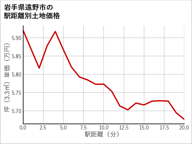 岩手県遠野市の徒歩距離別の土地坪単価