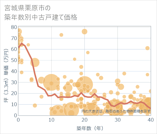 宮城県栗原市の築年数別の中古戸建て坪単価