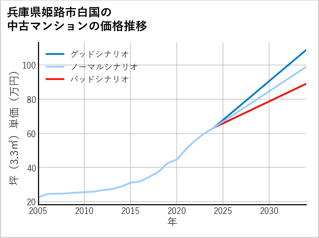 兵庫県姫路市白国の中古マンション価格推移