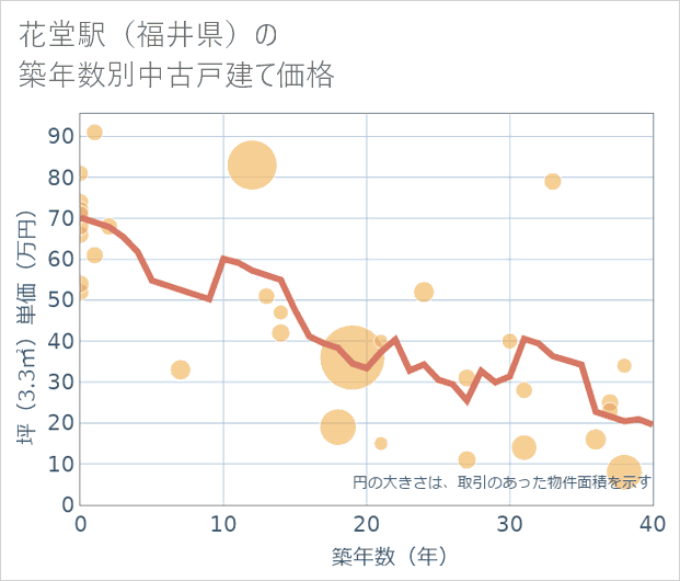 花堂駅(福井県)の築年数別の中古戸建て坪単価