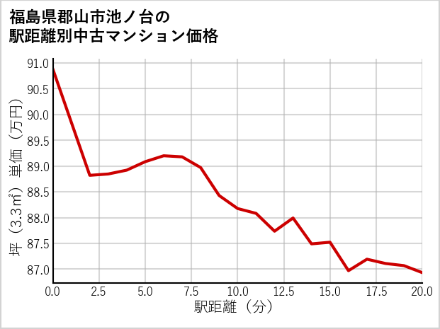 福島県郡山市池ノ台の徒歩距離別の中古マンション坪単価
