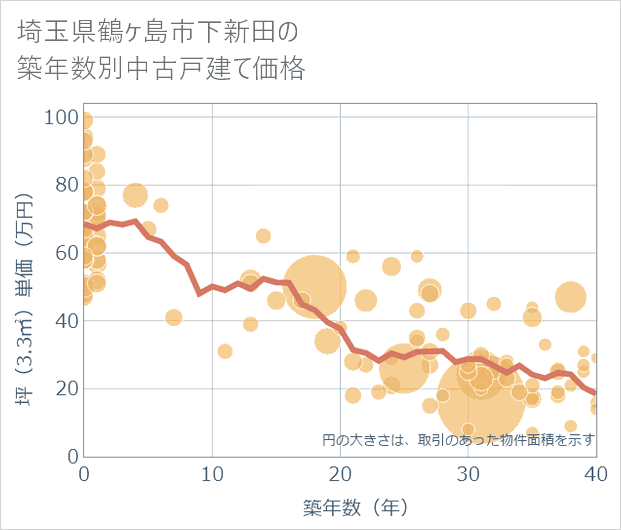 埼玉県鶴ケ島市下新田の築年数別の中古戸建て坪単価