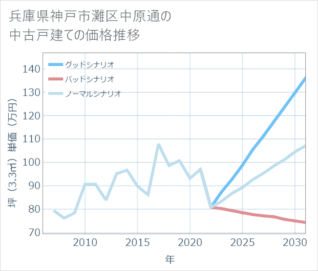 兵庫県神戸市灘区中原通の中古戸建て価格推移