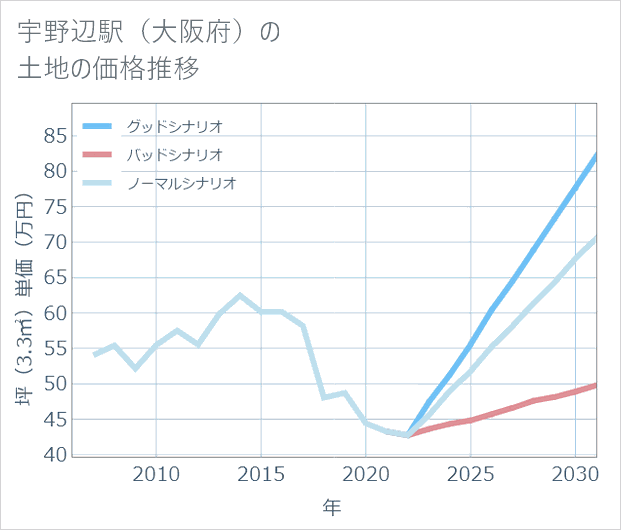 宇野辺駅(大阪府)の土地価格推移