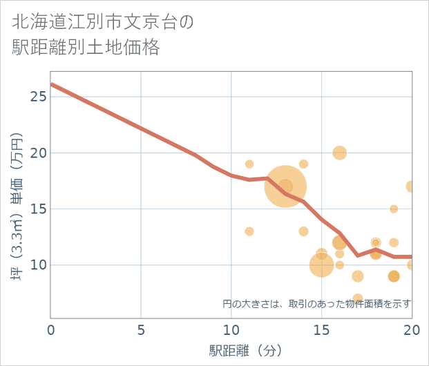 北海道江別市文京台の徒歩距離別の土地坪単価