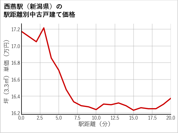 西燕駅（新潟県）の徒歩距離別の中古戸建て坪単価