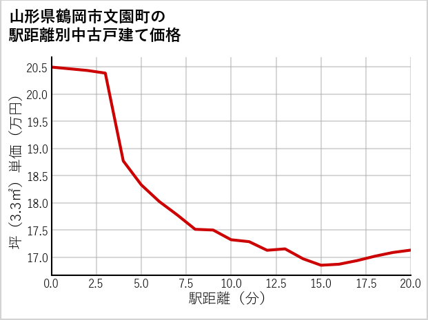 山形県鶴岡市文園町の徒歩距離別の中古戸建て坪単価