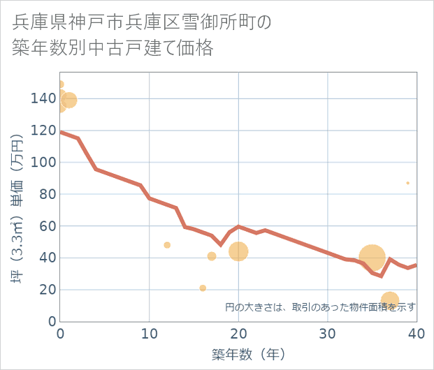 兵庫県神戸市兵庫区雪御所町の築年数別の中古戸建て坪単価