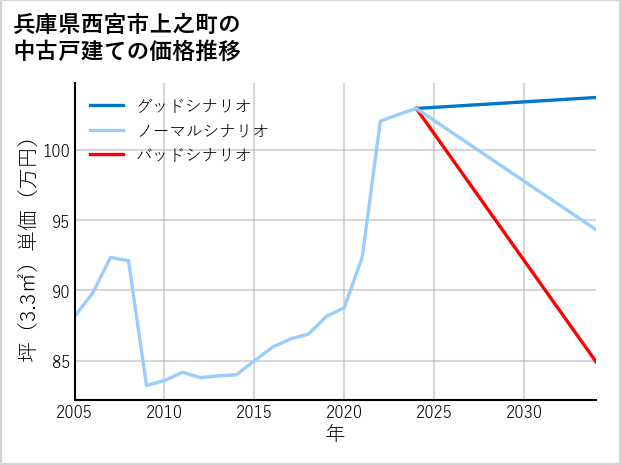 兵庫県西宮市上之町の中古戸建て価格推移