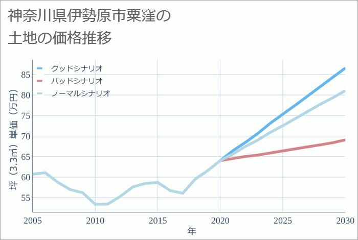 神奈川県伊勢原市粟窪の土地価格推移