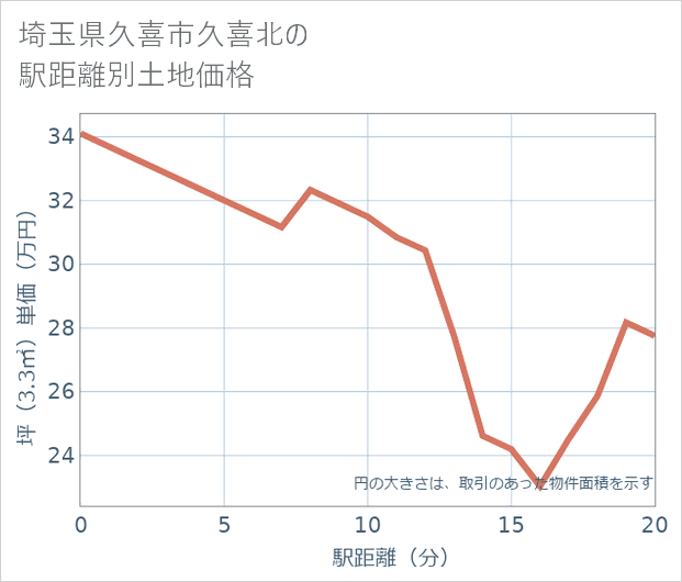 埼玉県久喜市久喜北の徒歩距離別の土地坪単価