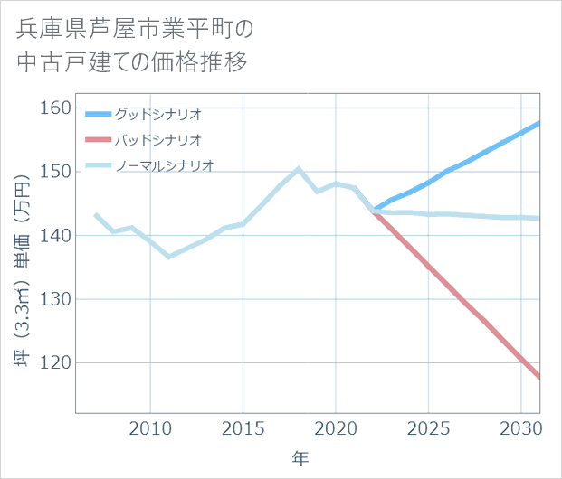 兵庫県芦屋市業平町の中古戸建て価格推移