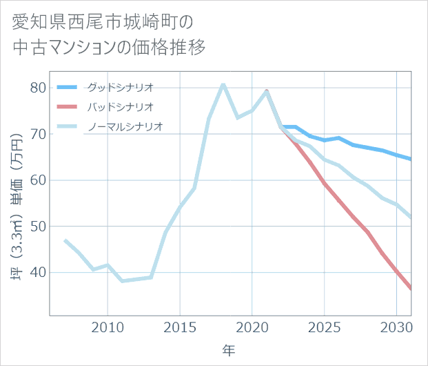愛知県西尾市城崎町の中古マンション価格推移