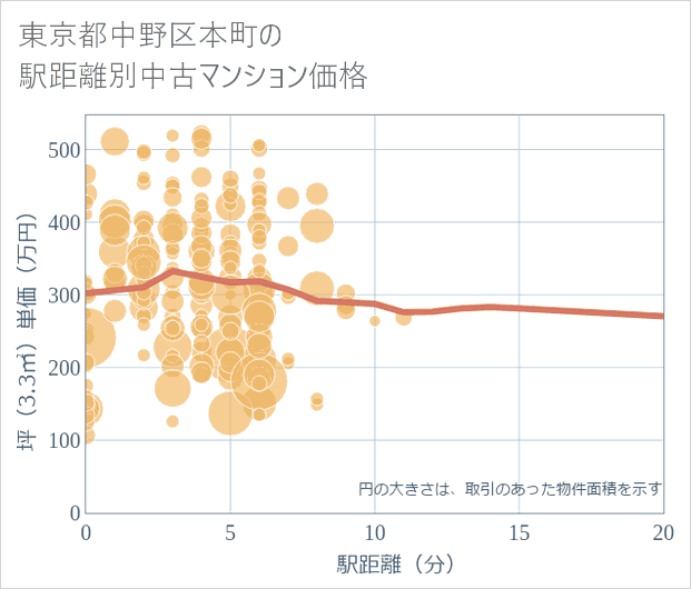東京都中野区本町の徒歩距離別の中古マンション坪単価