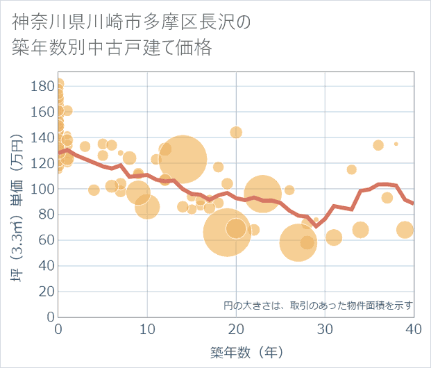 神奈川県川崎市多摩区長沢の築年数別の中古戸建て坪単価