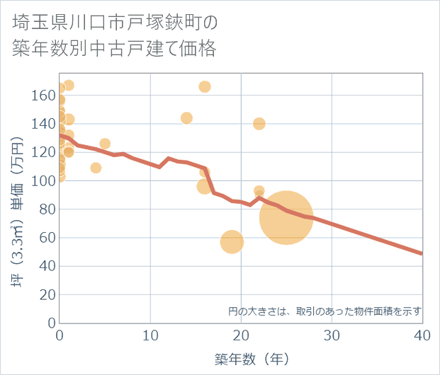 埼玉県川口市戸塚鋏町の築年数別の中古戸建て坪単価