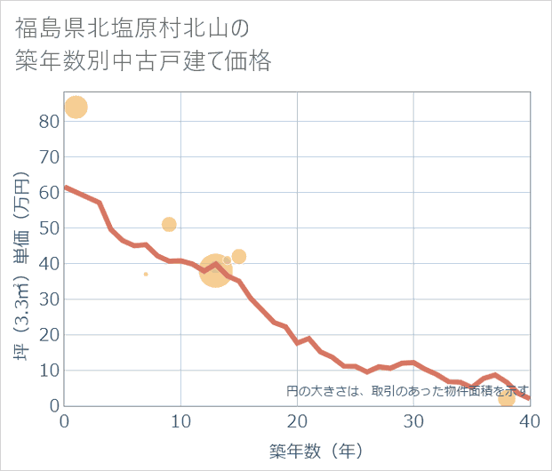 福島県北塩原村北山の築年数別の中古戸建て坪単価