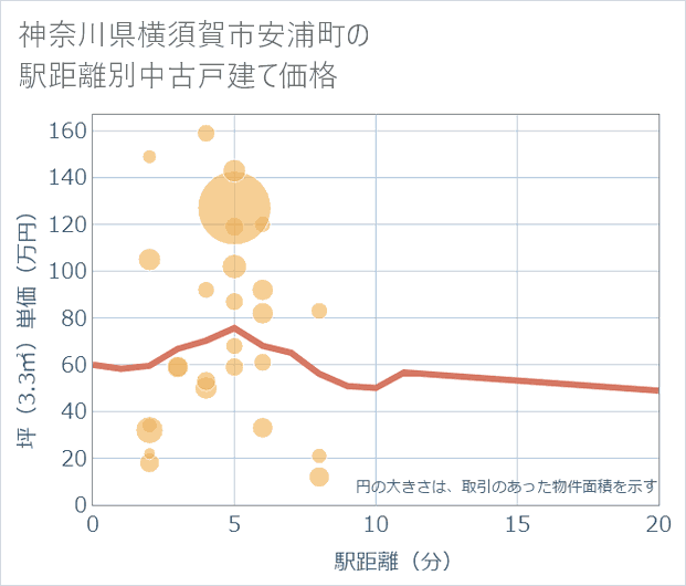 神奈川県横須賀市安浦町の徒歩距離別の中古戸建て坪単価