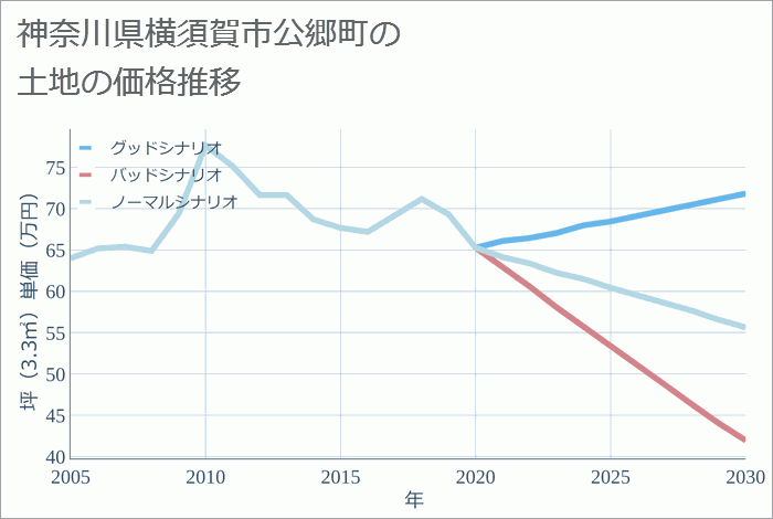 神奈川県横須賀市公郷町の土地価格推移
