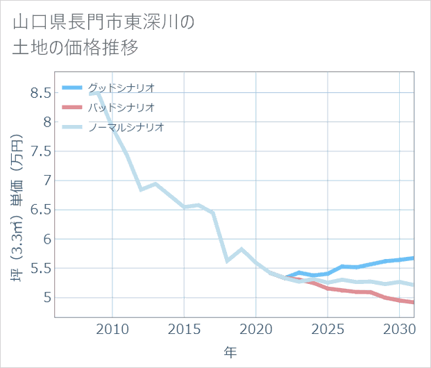 山口県長門市東深川の土地価格推移