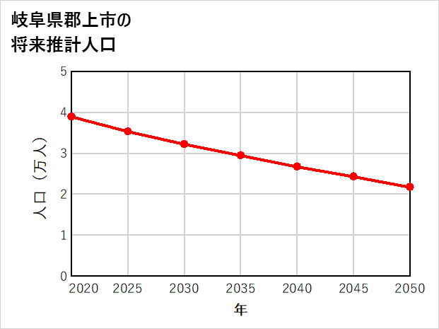 郡上市の将来推計人口