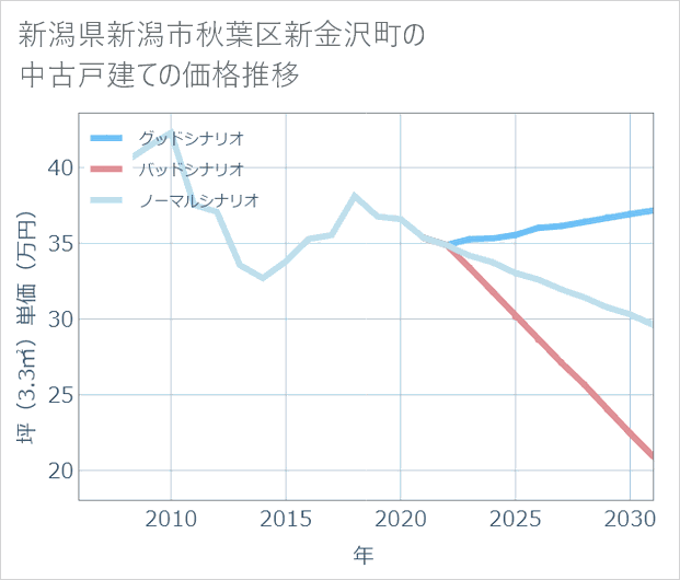 新潟県新潟市秋葉区新金沢町の中古戸建て価格推移