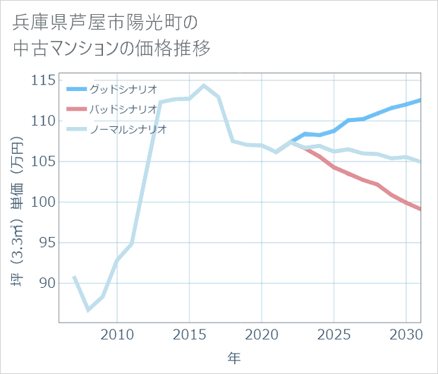 兵庫県芦屋市陽光町の中古マンション価格推移