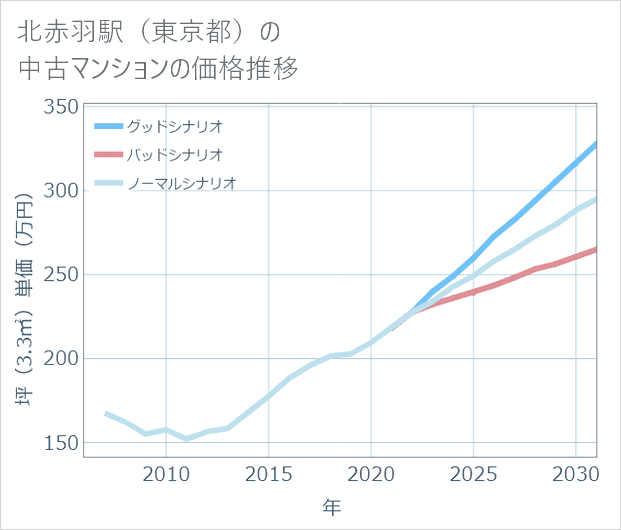 北赤羽駅(東京都)の中古マンション価格推移