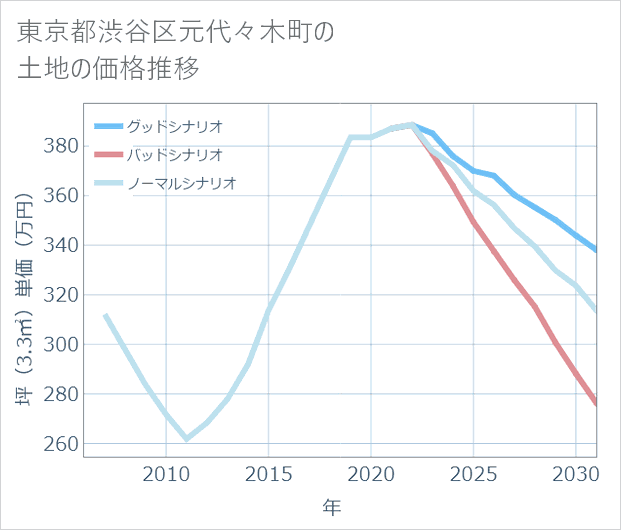 東京都渋谷区元代々木町の土地価格推移